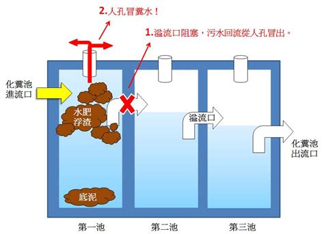 化糞池位置圖|化糞池